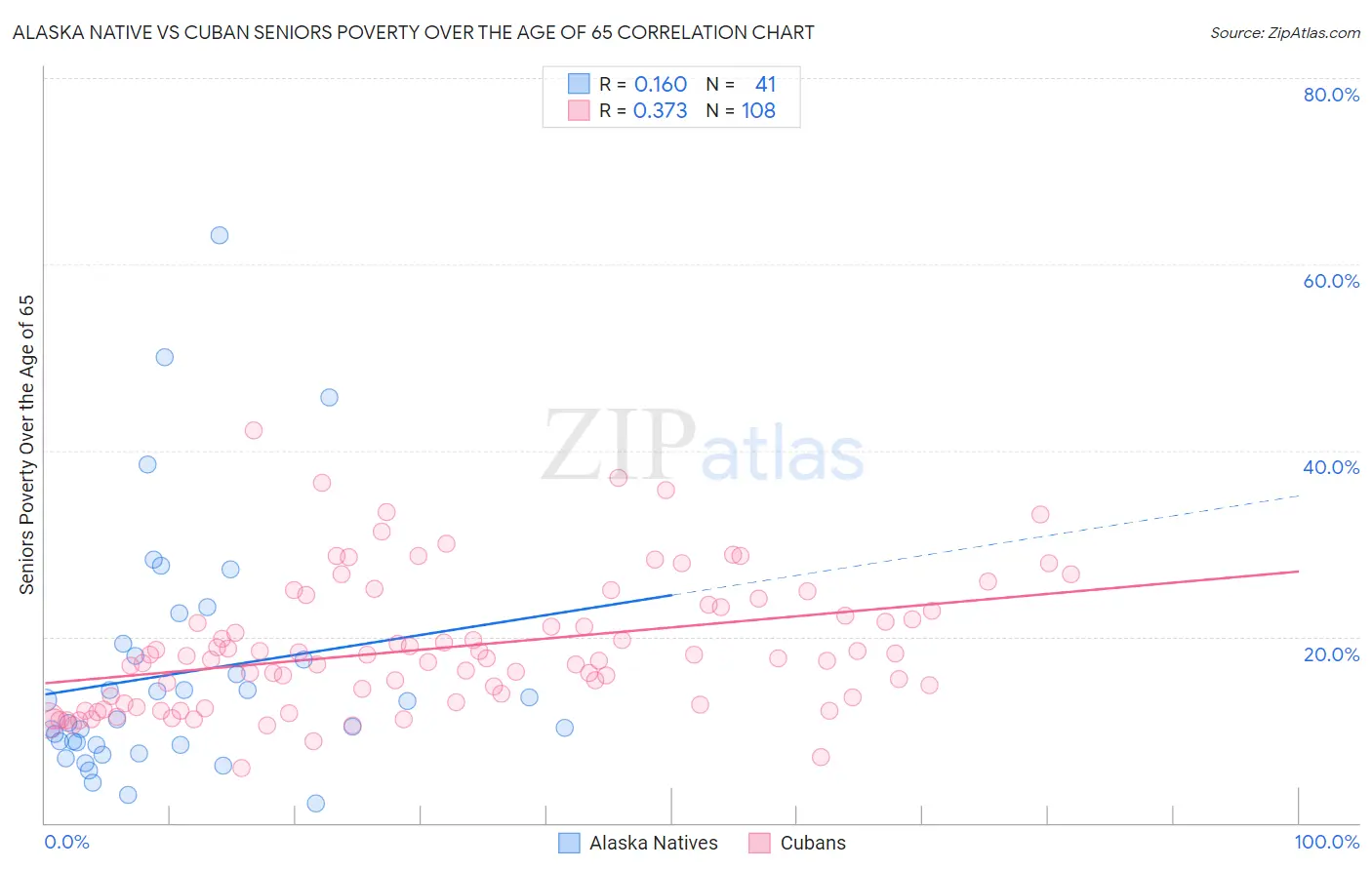 Alaska Native vs Cuban Seniors Poverty Over the Age of 65