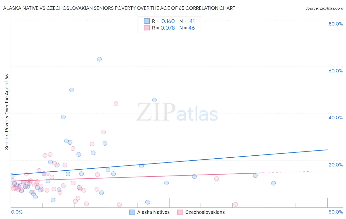 Alaska Native vs Czechoslovakian Seniors Poverty Over the Age of 65