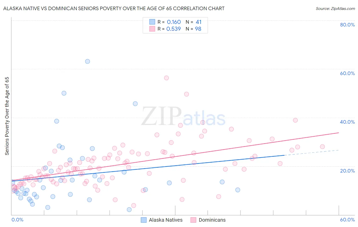 Alaska Native vs Dominican Seniors Poverty Over the Age of 65
