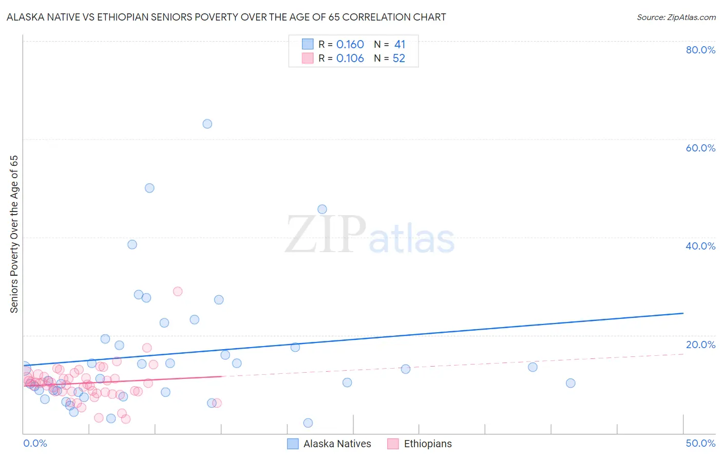 Alaska Native vs Ethiopian Seniors Poverty Over the Age of 65