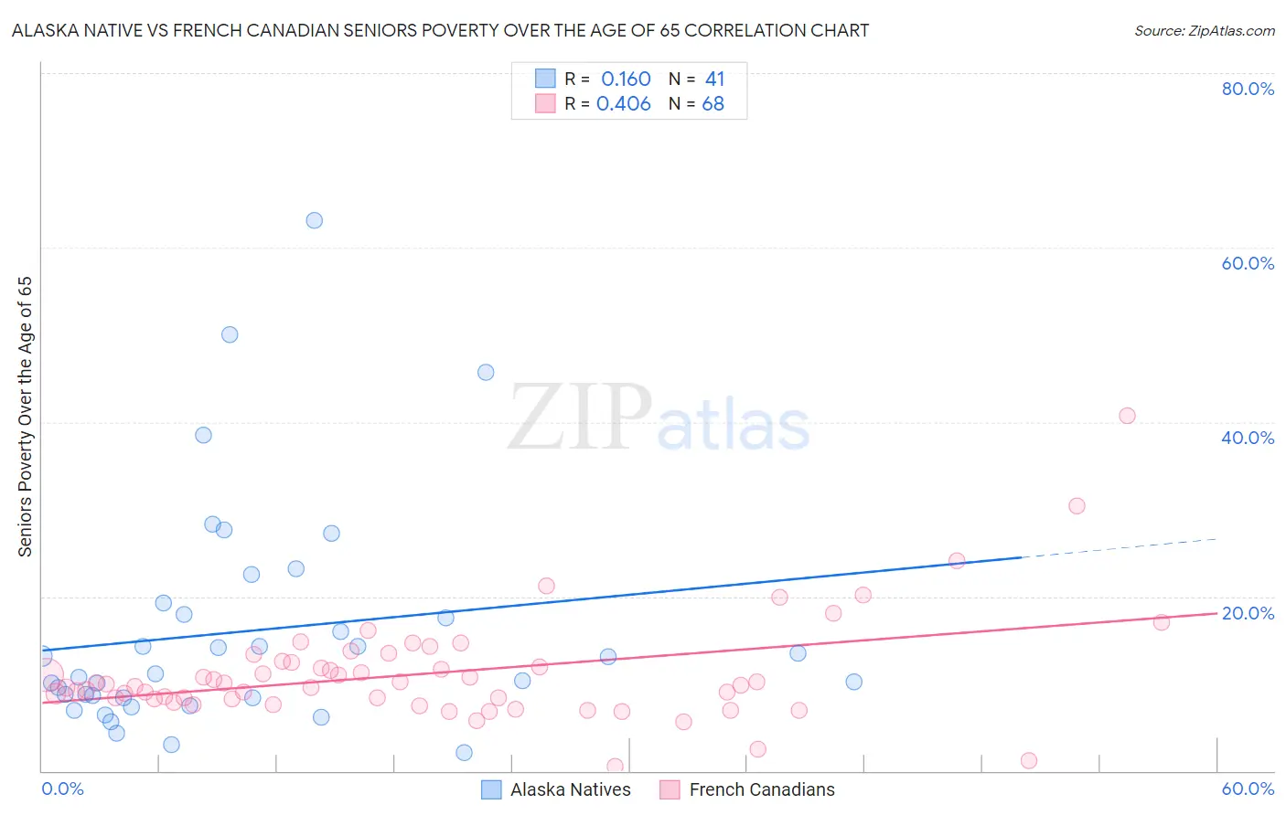 Alaska Native vs French Canadian Seniors Poverty Over the Age of 65