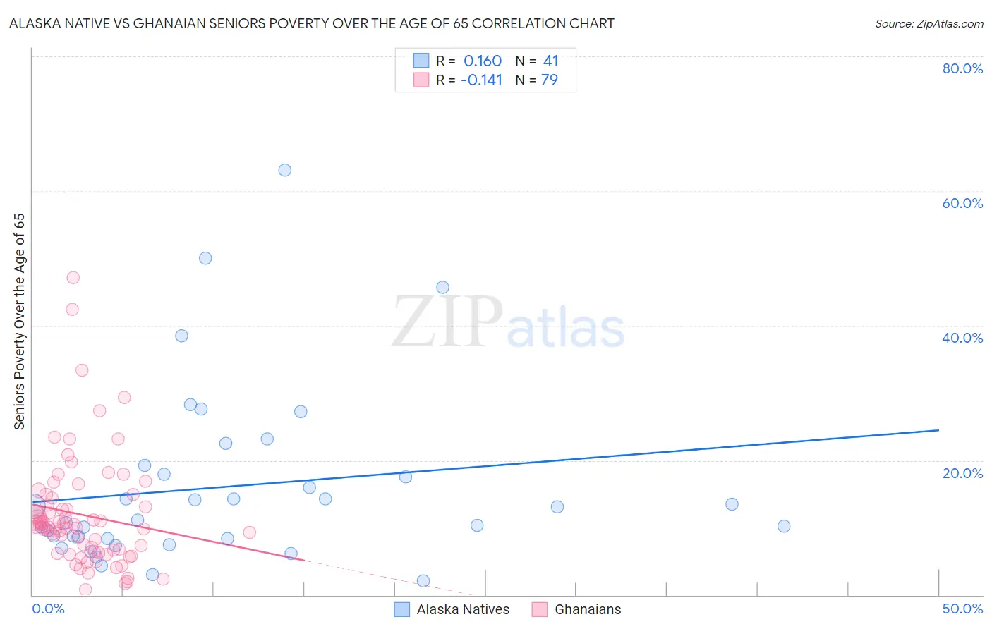 Alaska Native vs Ghanaian Seniors Poverty Over the Age of 65