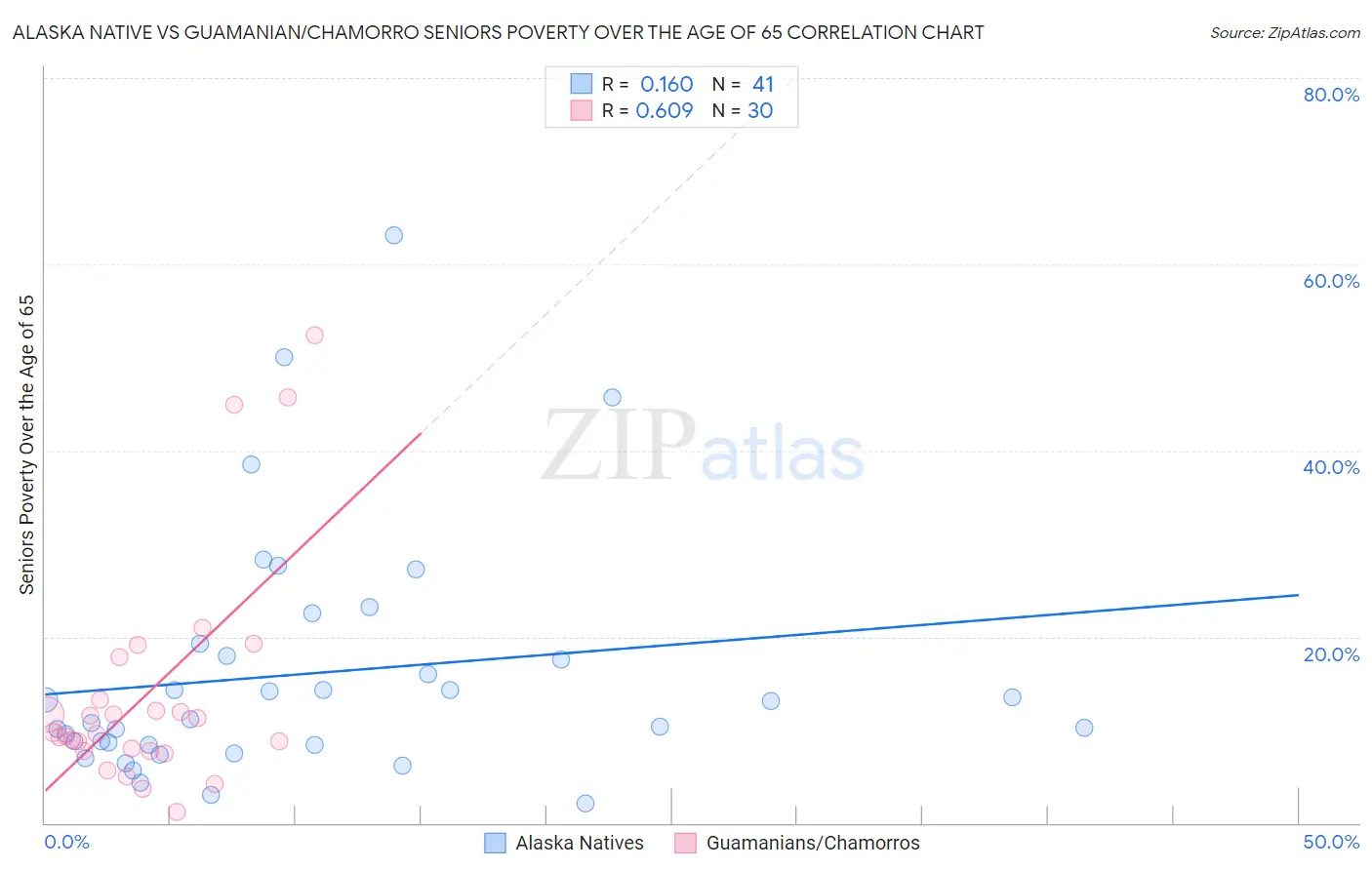 Alaska Native vs Guamanian/Chamorro Seniors Poverty Over the Age of 65