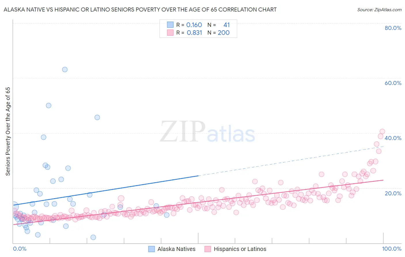 Alaska Native vs Hispanic or Latino Seniors Poverty Over the Age of 65