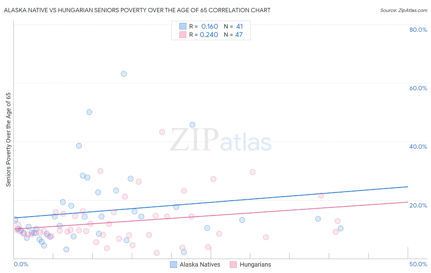 Alaska Native vs Hungarian Seniors Poverty Over the Age of 65