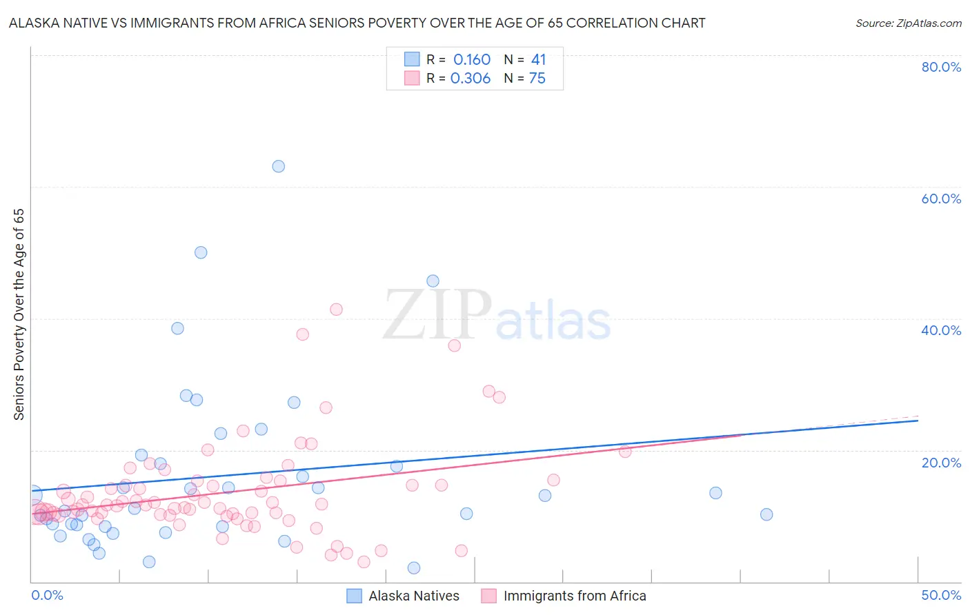 Alaska Native vs Immigrants from Africa Seniors Poverty Over the Age of 65