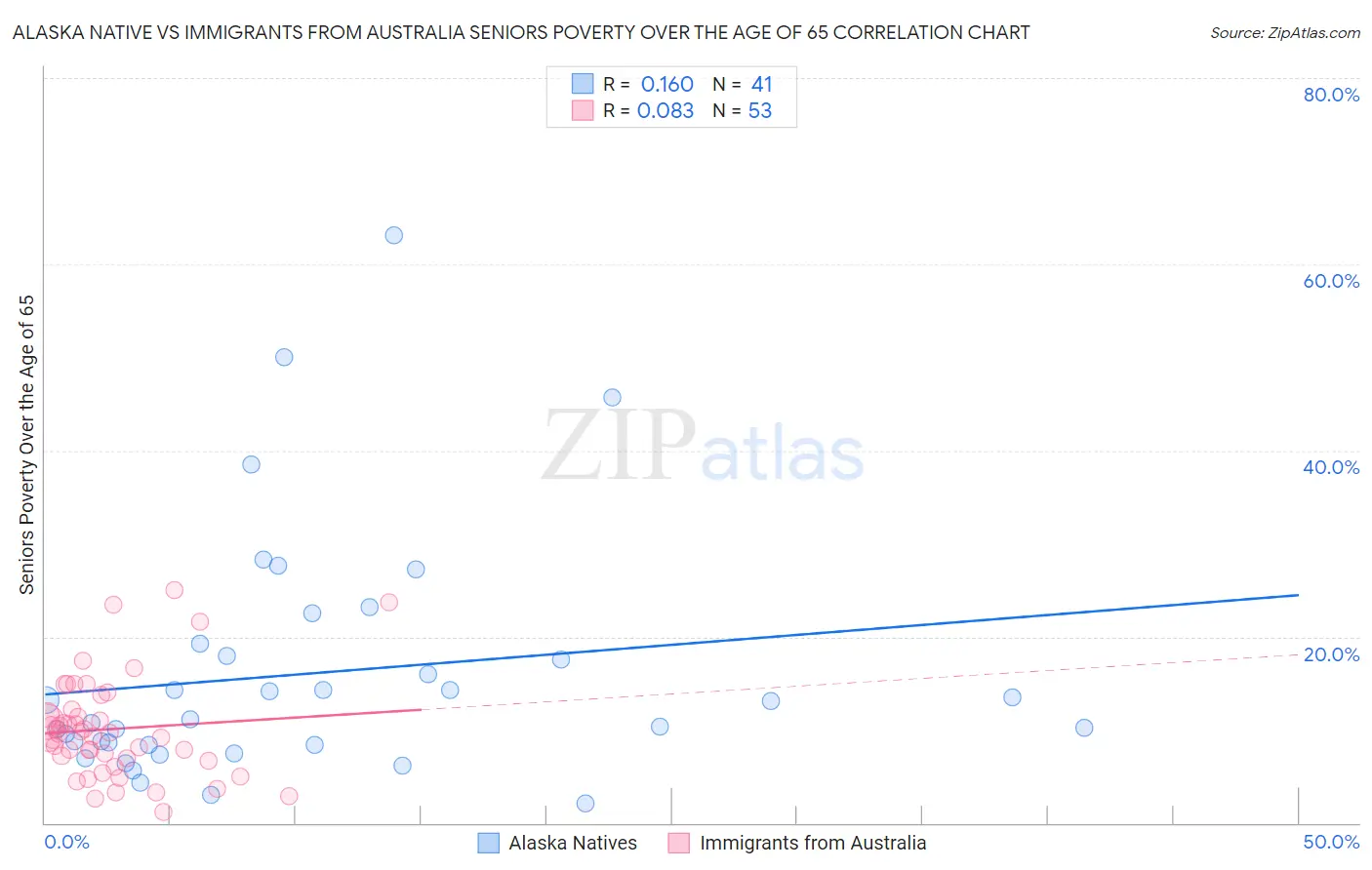 Alaska Native vs Immigrants from Australia Seniors Poverty Over the Age of 65