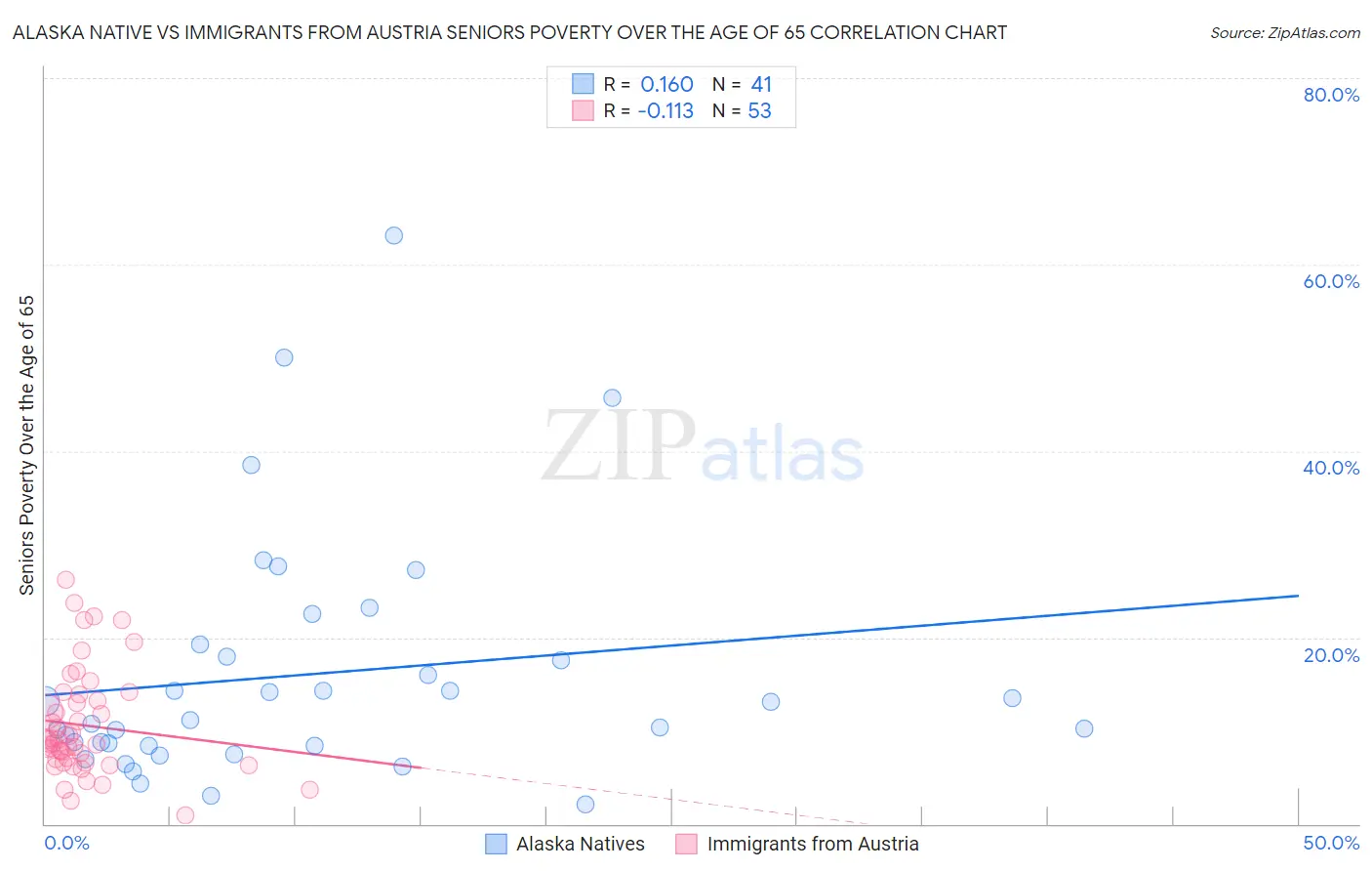 Alaska Native vs Immigrants from Austria Seniors Poverty Over the Age of 65