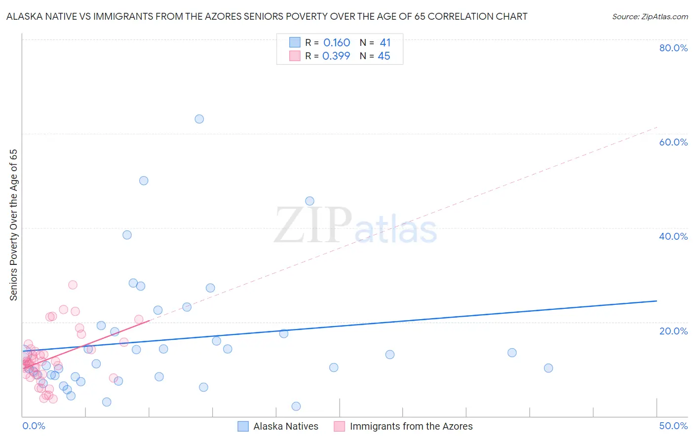 Alaska Native vs Immigrants from the Azores Seniors Poverty Over the Age of 65