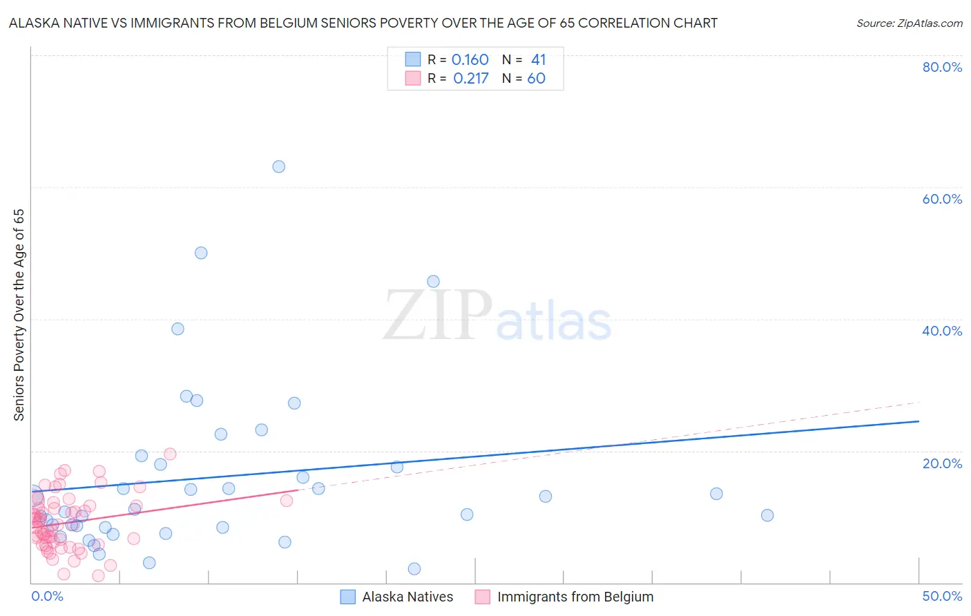 Alaska Native vs Immigrants from Belgium Seniors Poverty Over the Age of 65