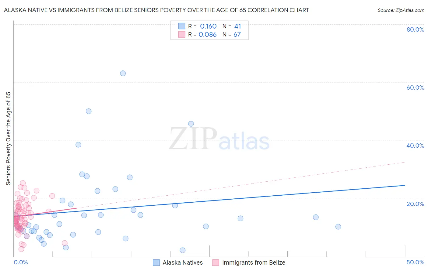 Alaska Native vs Immigrants from Belize Seniors Poverty Over the Age of 65