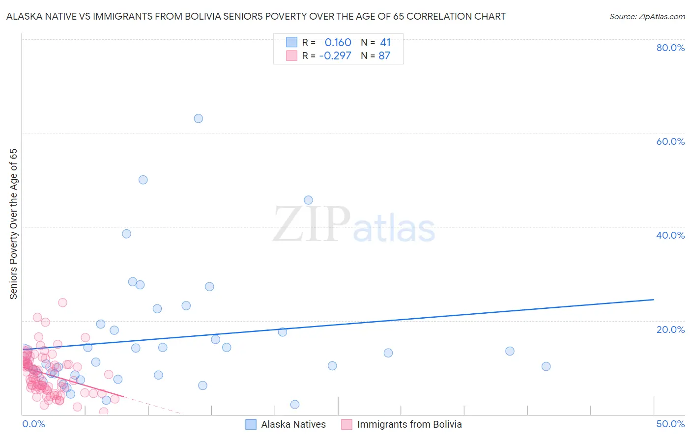 Alaska Native vs Immigrants from Bolivia Seniors Poverty Over the Age of 65