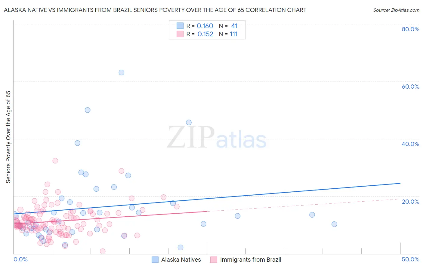 Alaska Native vs Immigrants from Brazil Seniors Poverty Over the Age of 65