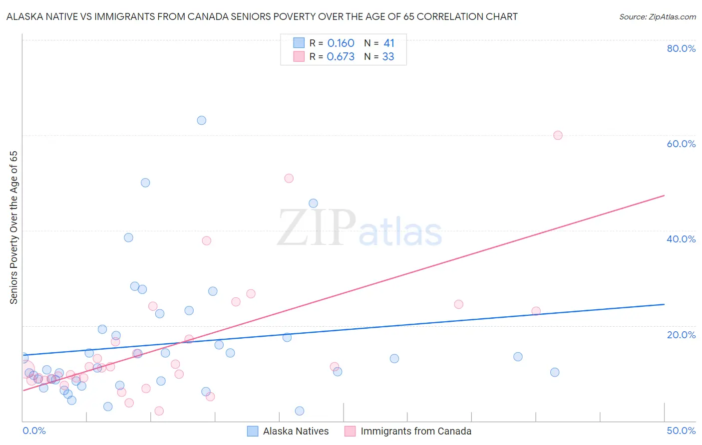 Alaska Native vs Immigrants from Canada Seniors Poverty Over the Age of 65