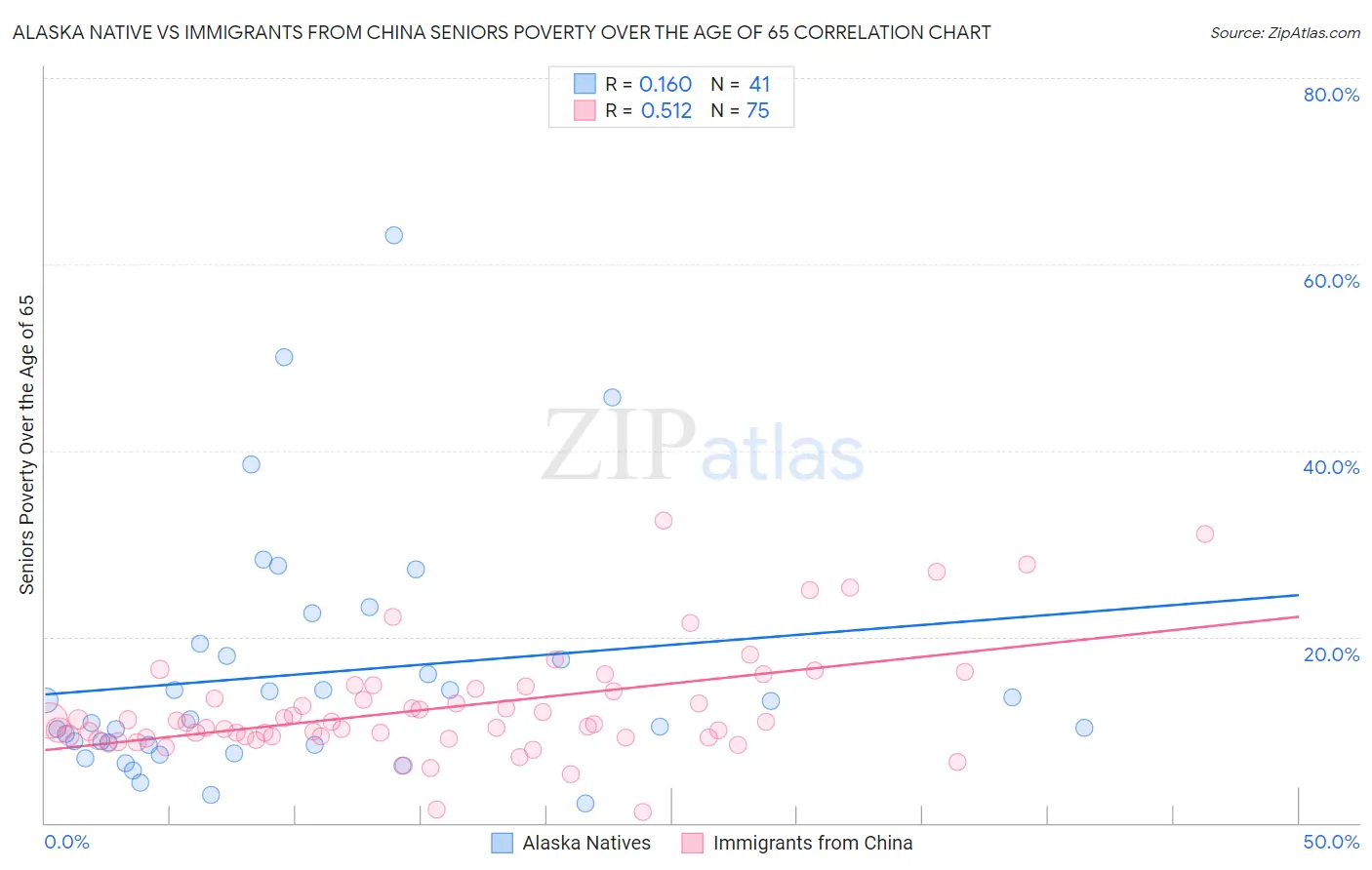 Alaska Native vs Immigrants from China Seniors Poverty Over the Age of 65