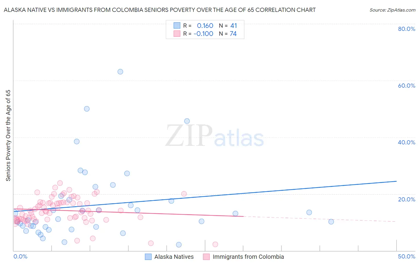 Alaska Native vs Immigrants from Colombia Seniors Poverty Over the Age of 65