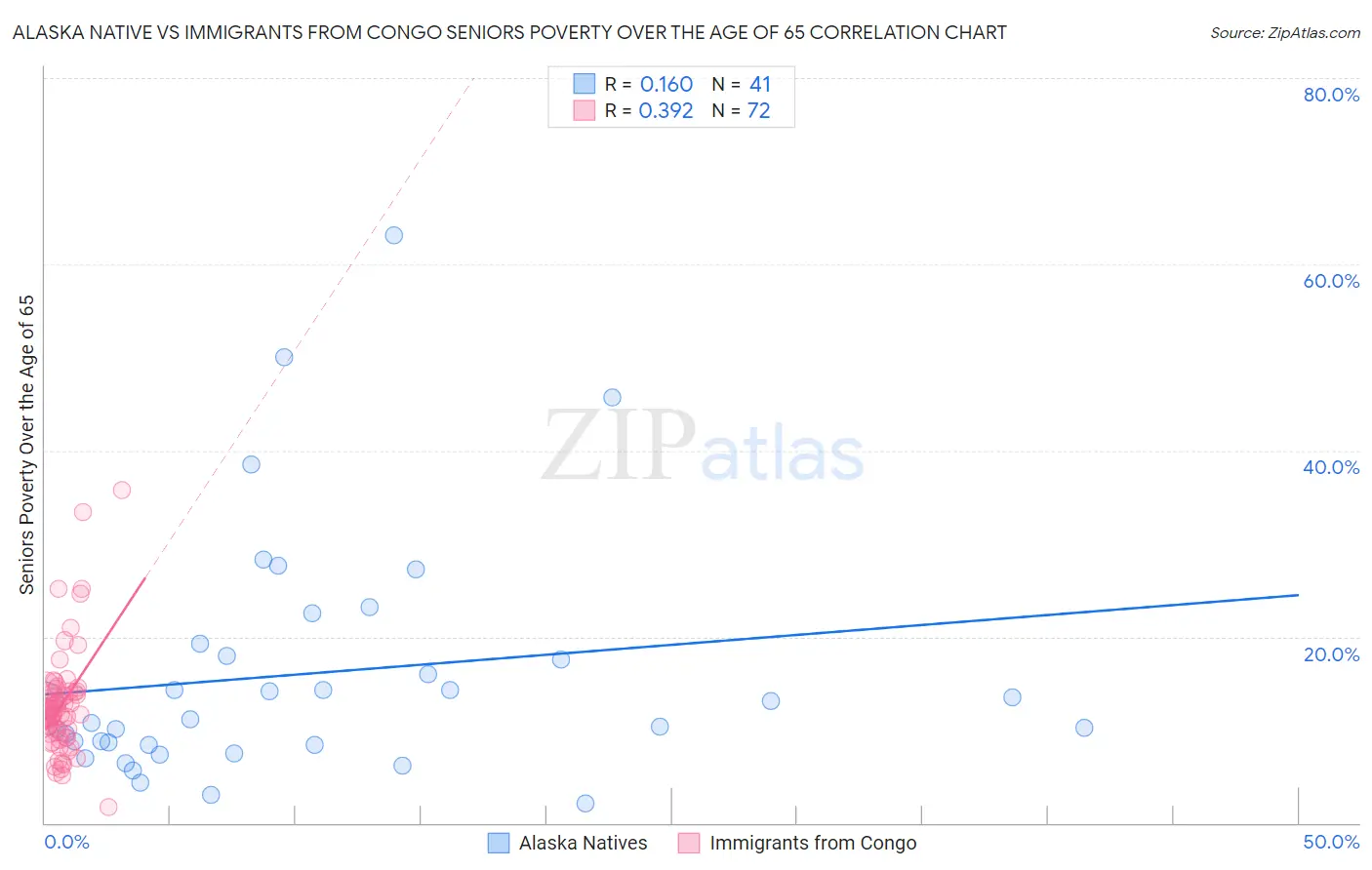 Alaska Native vs Immigrants from Congo Seniors Poverty Over the Age of 65