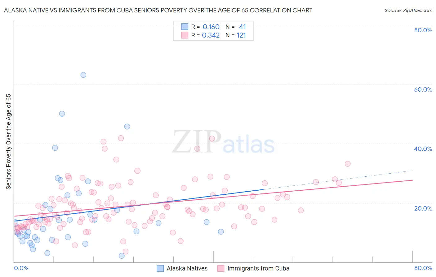 Alaska Native vs Immigrants from Cuba Seniors Poverty Over the Age of 65