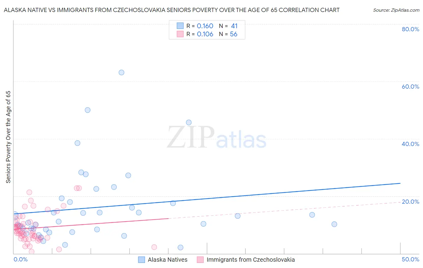 Alaska Native vs Immigrants from Czechoslovakia Seniors Poverty Over the Age of 65