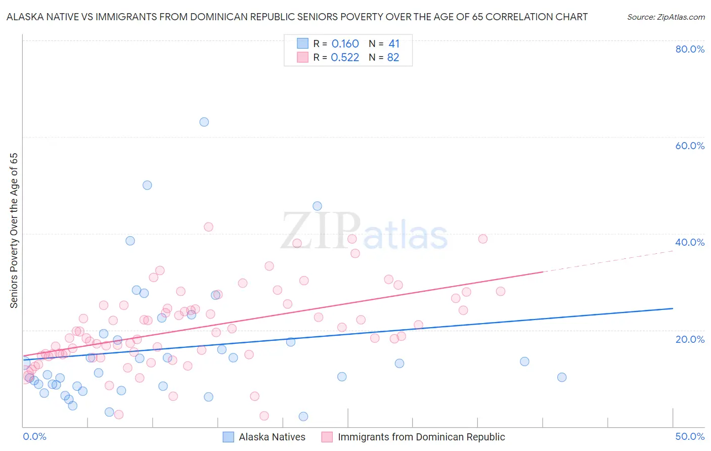 Alaska Native vs Immigrants from Dominican Republic Seniors Poverty Over the Age of 65