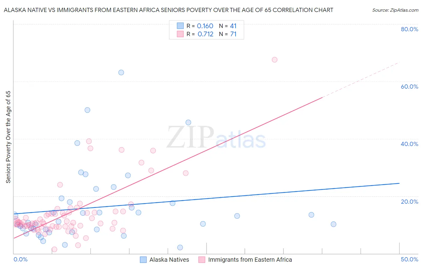 Alaska Native vs Immigrants from Eastern Africa Seniors Poverty Over the Age of 65