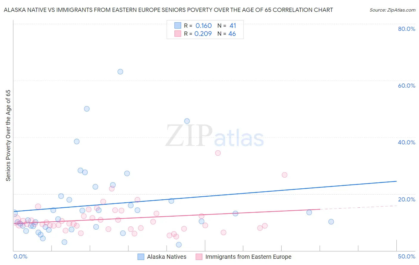 Alaska Native vs Immigrants from Eastern Europe Seniors Poverty Over the Age of 65