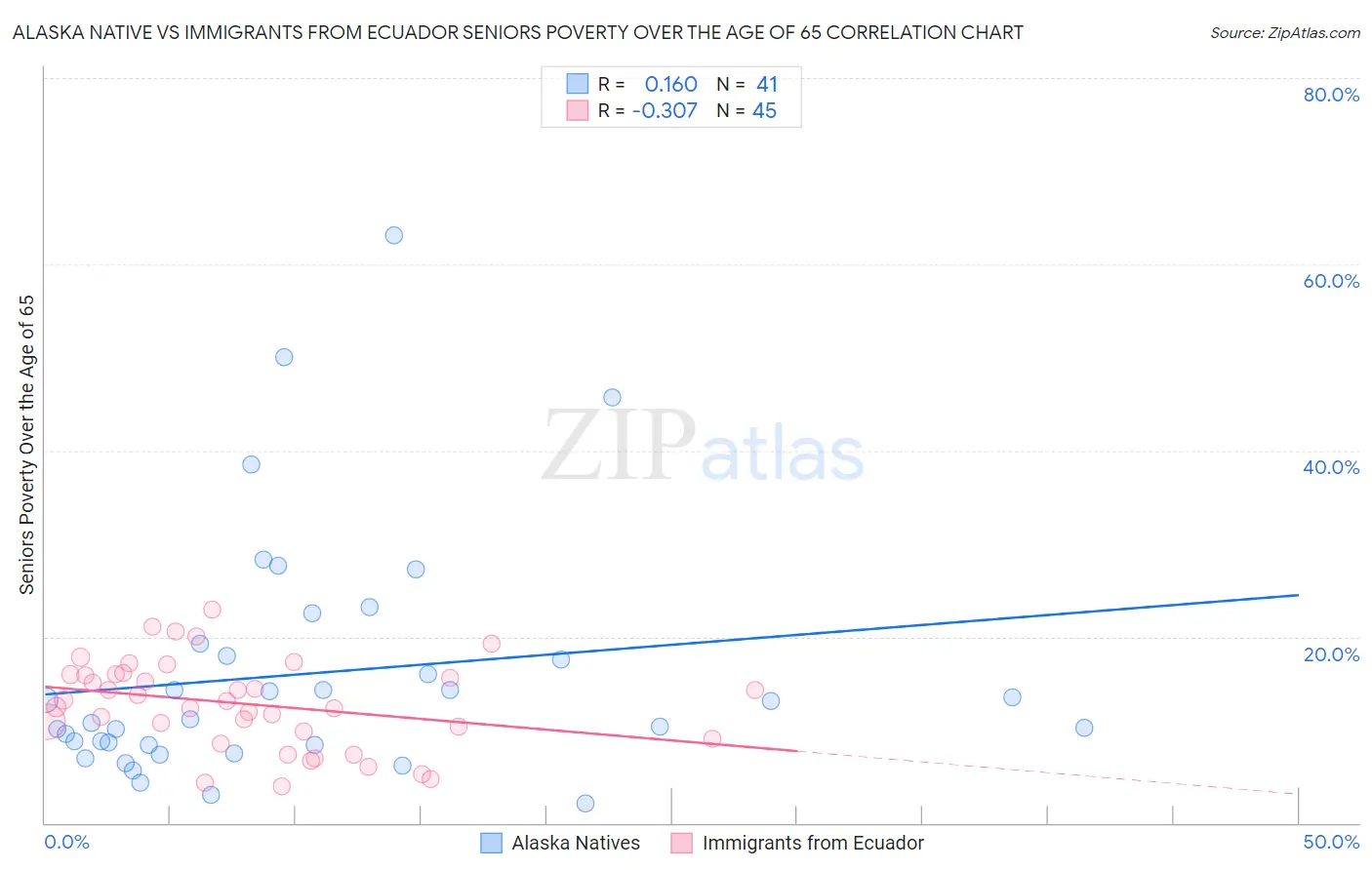 Alaska Native vs Immigrants from Ecuador Seniors Poverty Over the Age of 65