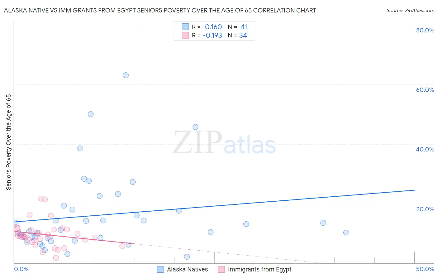 Alaska Native vs Immigrants from Egypt Seniors Poverty Over the Age of 65
