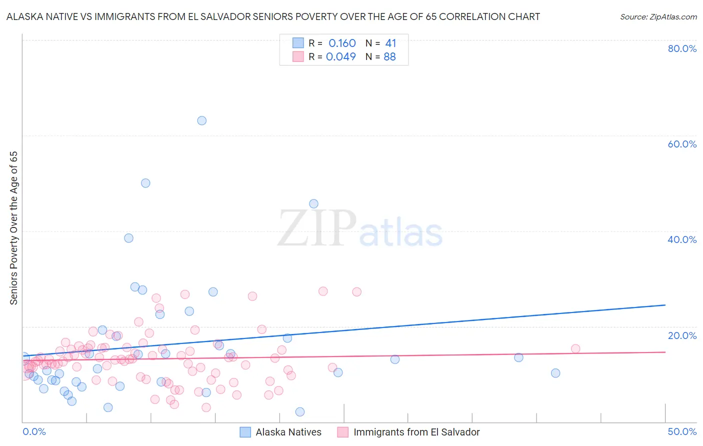 Alaska Native vs Immigrants from El Salvador Seniors Poverty Over the Age of 65