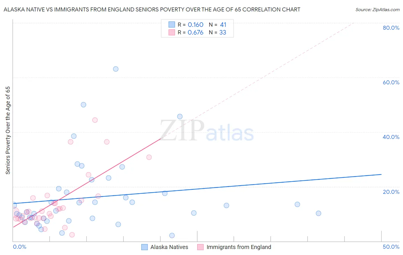 Alaska Native vs Immigrants from England Seniors Poverty Over the Age of 65