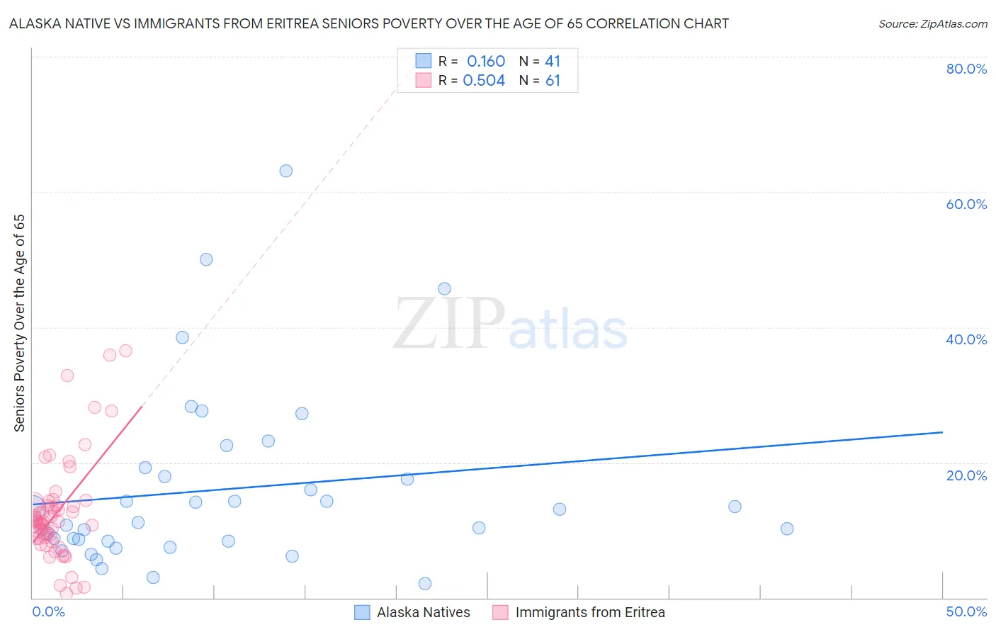 Alaska Native vs Immigrants from Eritrea Seniors Poverty Over the Age of 65