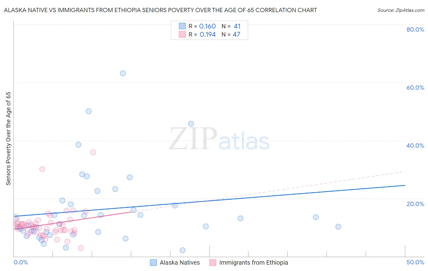 Alaska Native vs Immigrants from Ethiopia Seniors Poverty Over the Age of 65