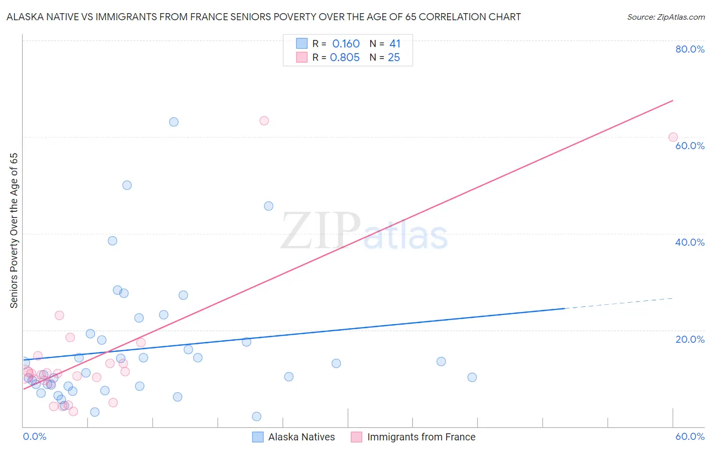 Alaska Native vs Immigrants from France Seniors Poverty Over the Age of 65