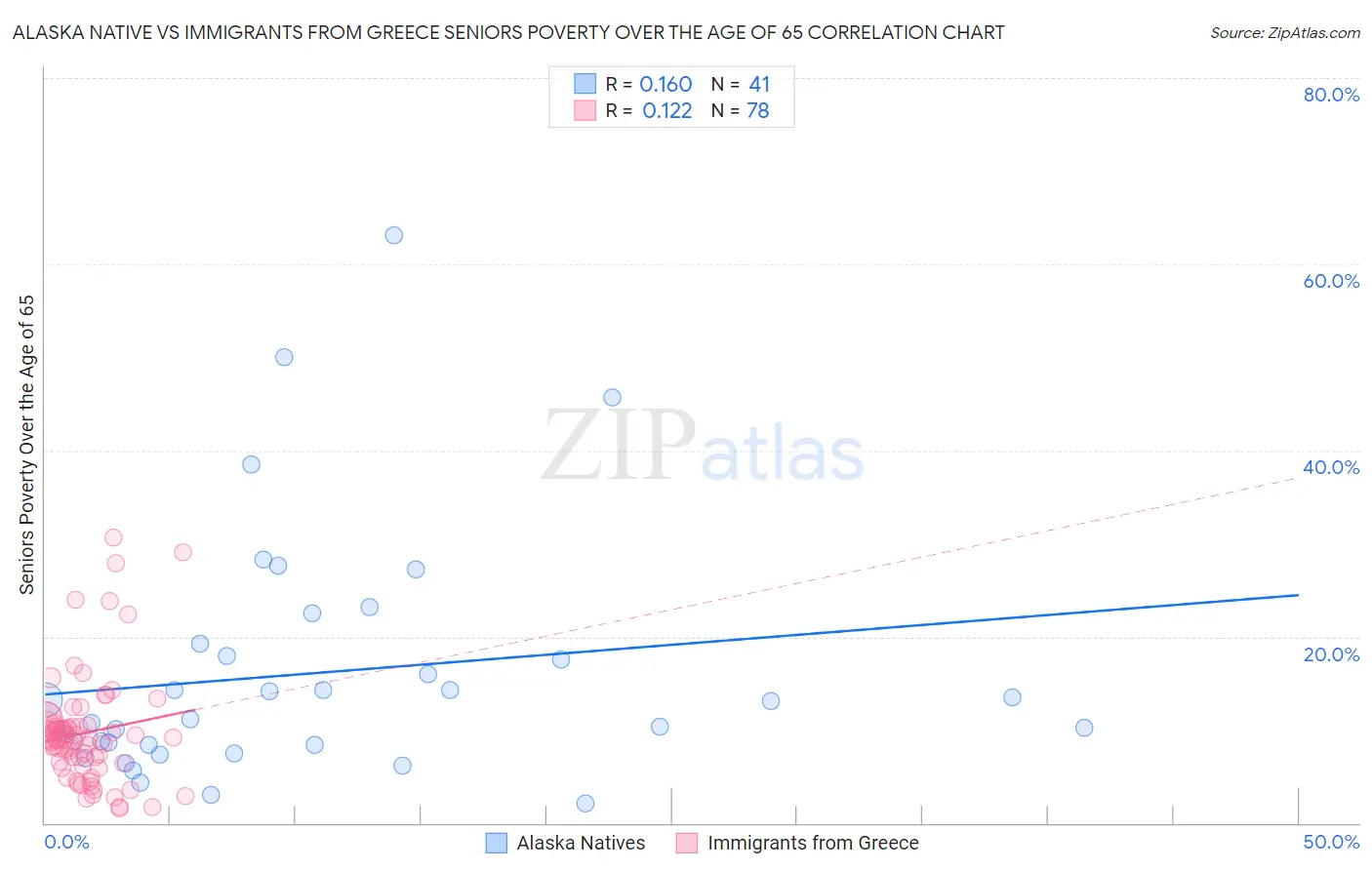 Alaska Native vs Immigrants from Greece Seniors Poverty Over the Age of 65