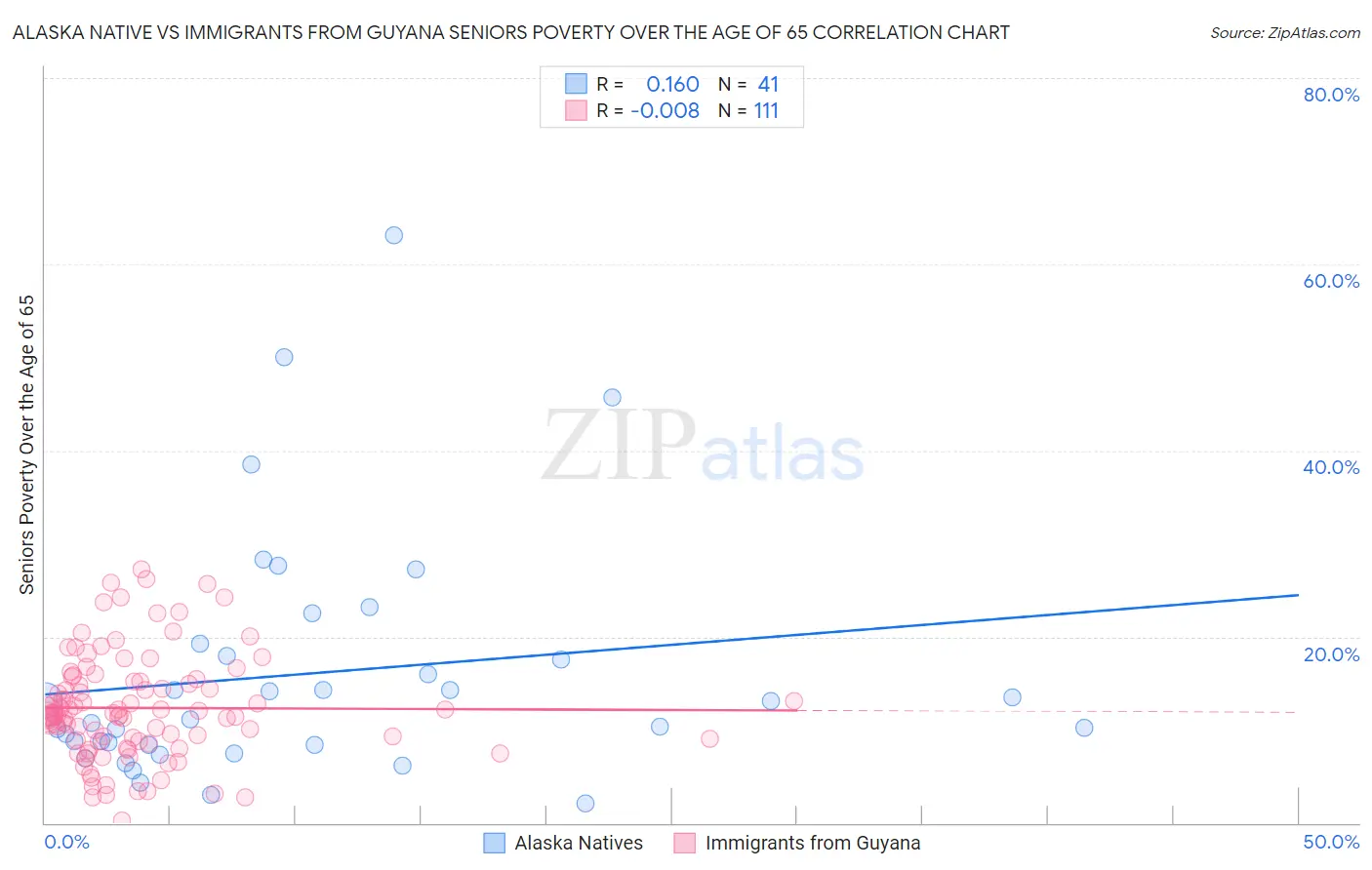 Alaska Native vs Immigrants from Guyana Seniors Poverty Over the Age of 65