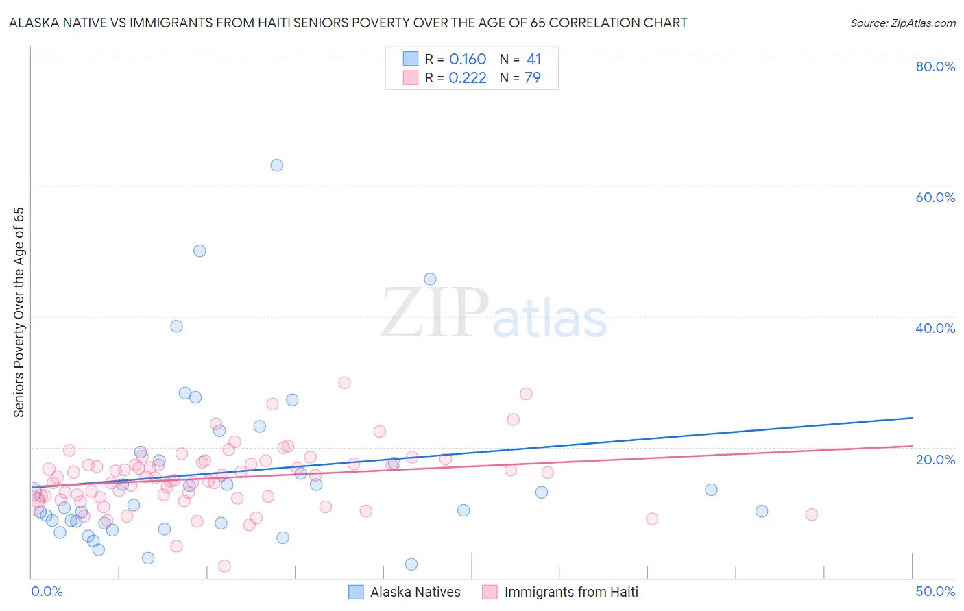 Alaska Native vs Immigrants from Haiti Seniors Poverty Over the Age of 65