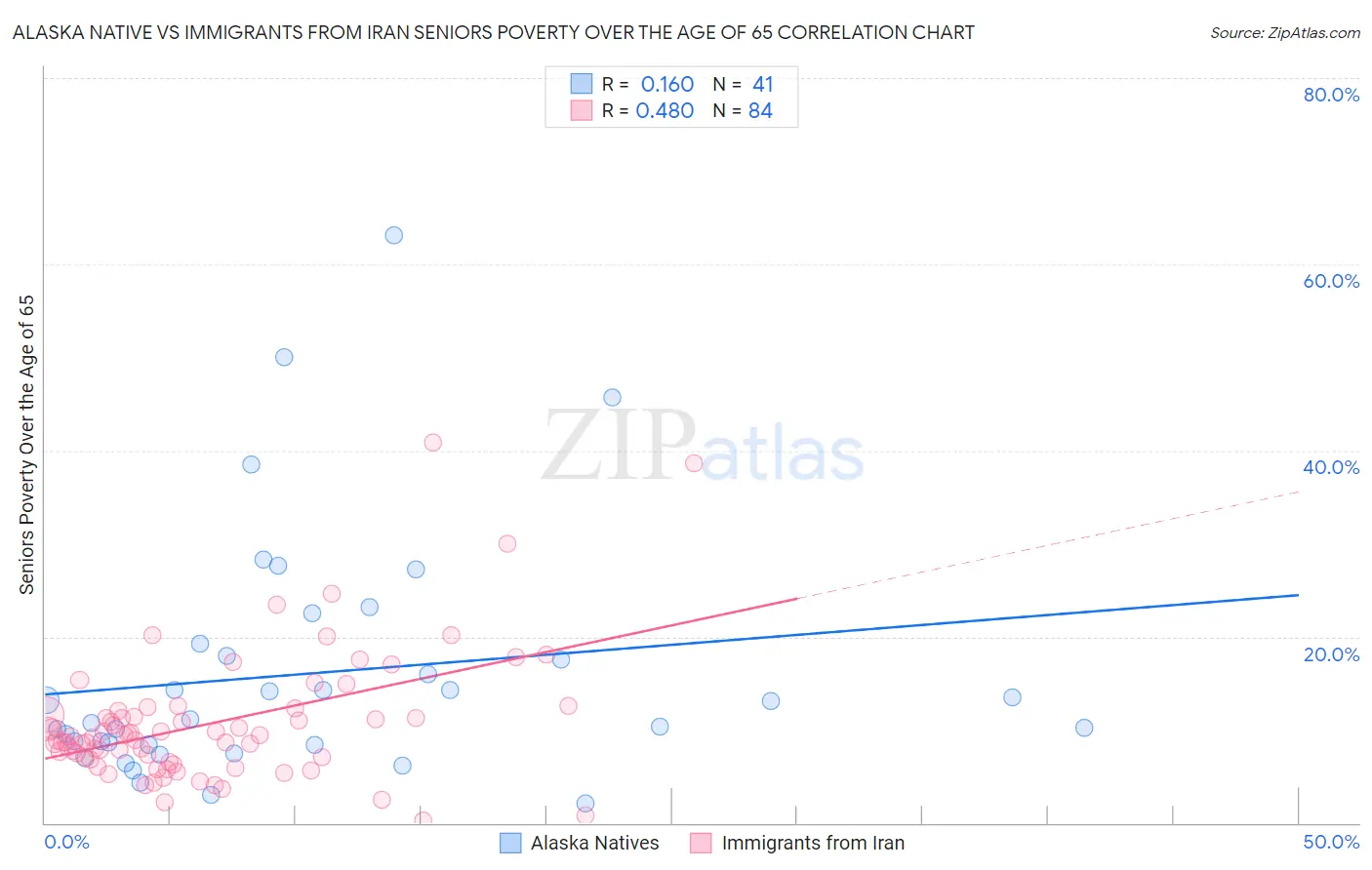 Alaska Native vs Immigrants from Iran Seniors Poverty Over the Age of 65