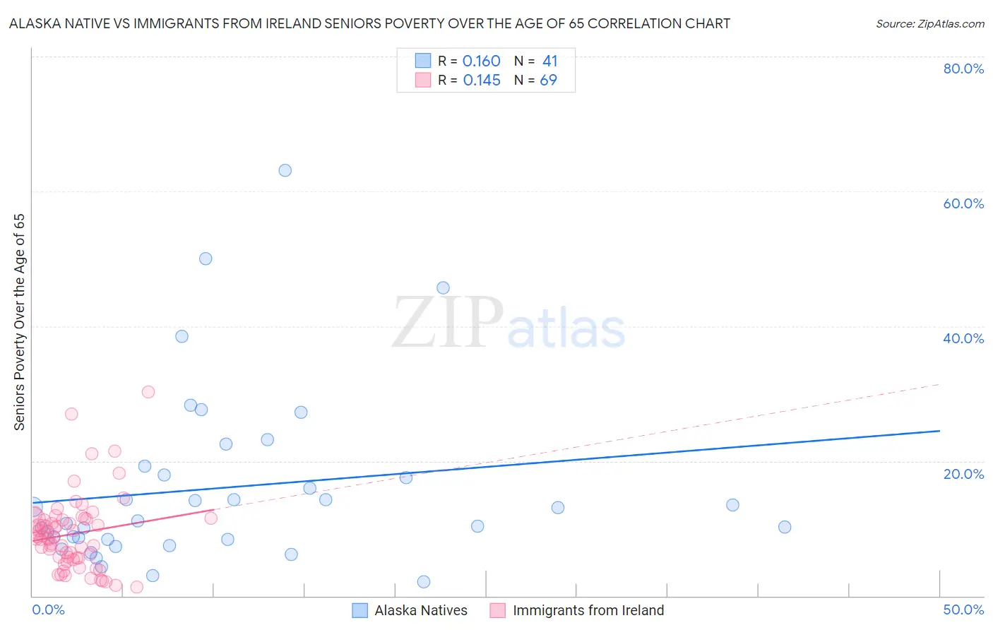 Alaska Native vs Immigrants from Ireland Seniors Poverty Over the Age of 65