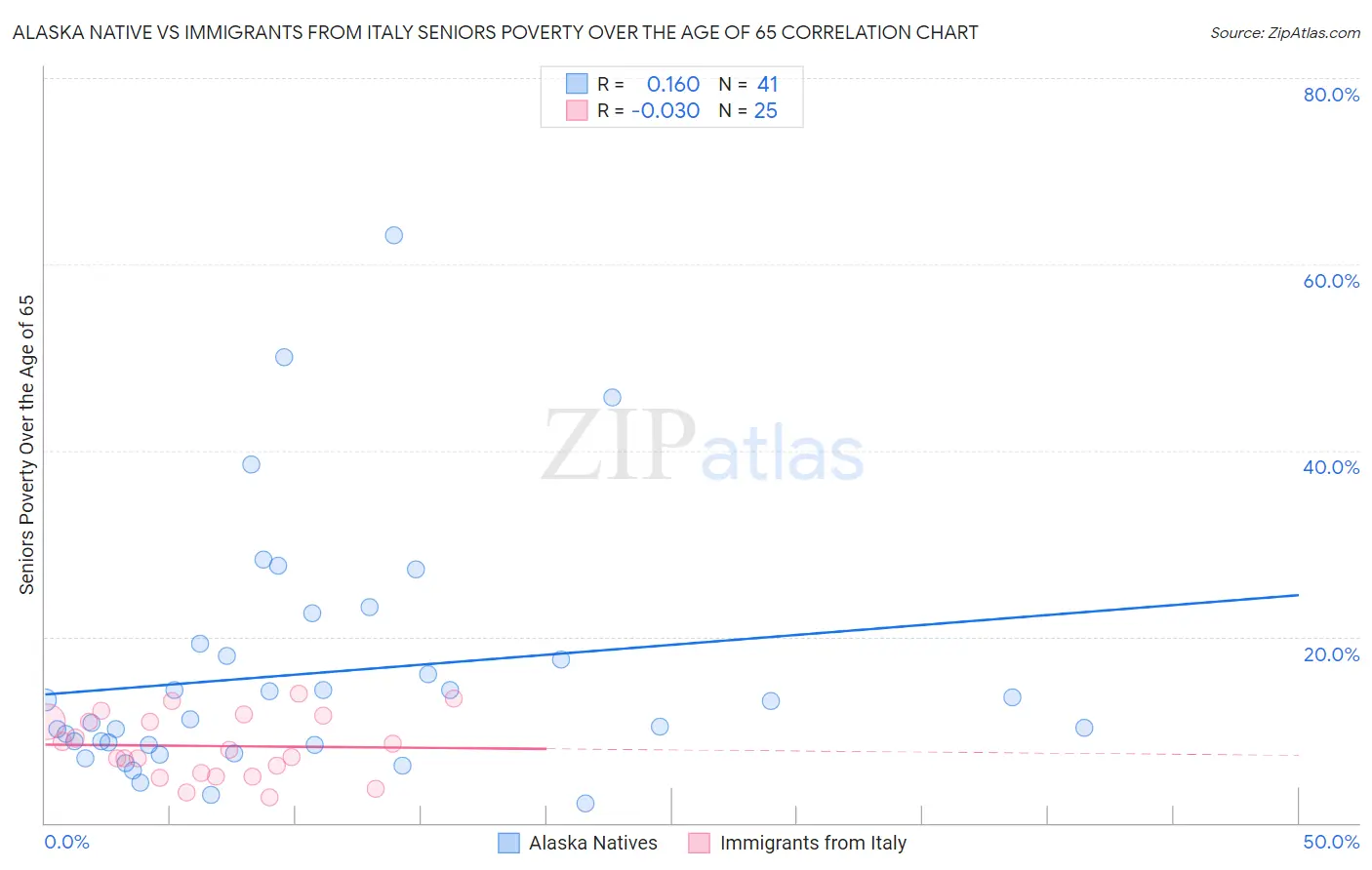 Alaska Native vs Immigrants from Italy Seniors Poverty Over the Age of 65