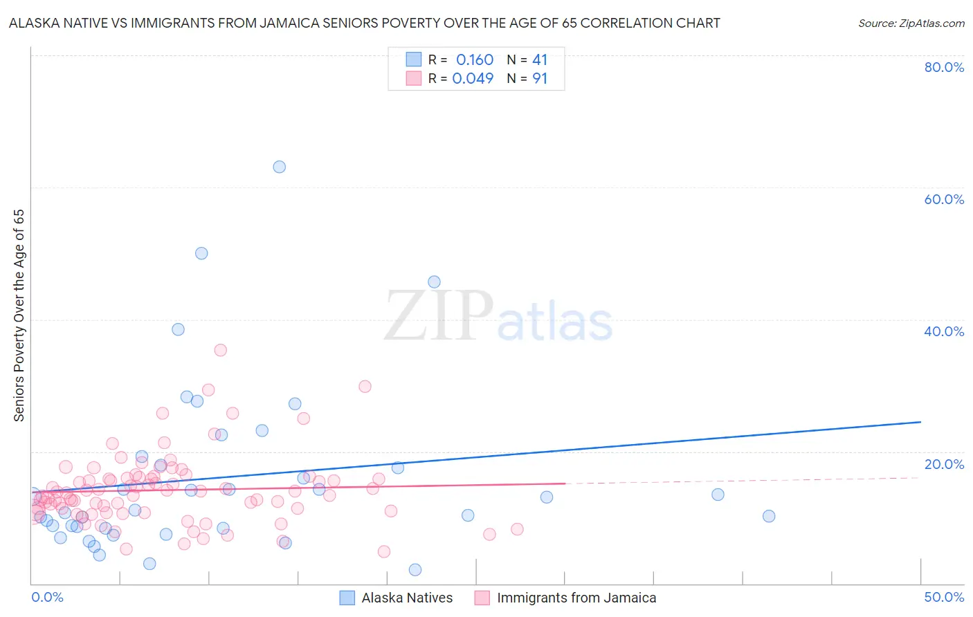 Alaska Native vs Immigrants from Jamaica Seniors Poverty Over the Age of 65