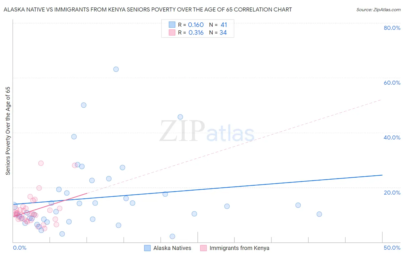 Alaska Native vs Immigrants from Kenya Seniors Poverty Over the Age of 65