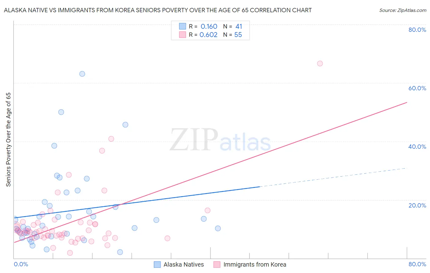 Alaska Native vs Immigrants from Korea Seniors Poverty Over the Age of 65