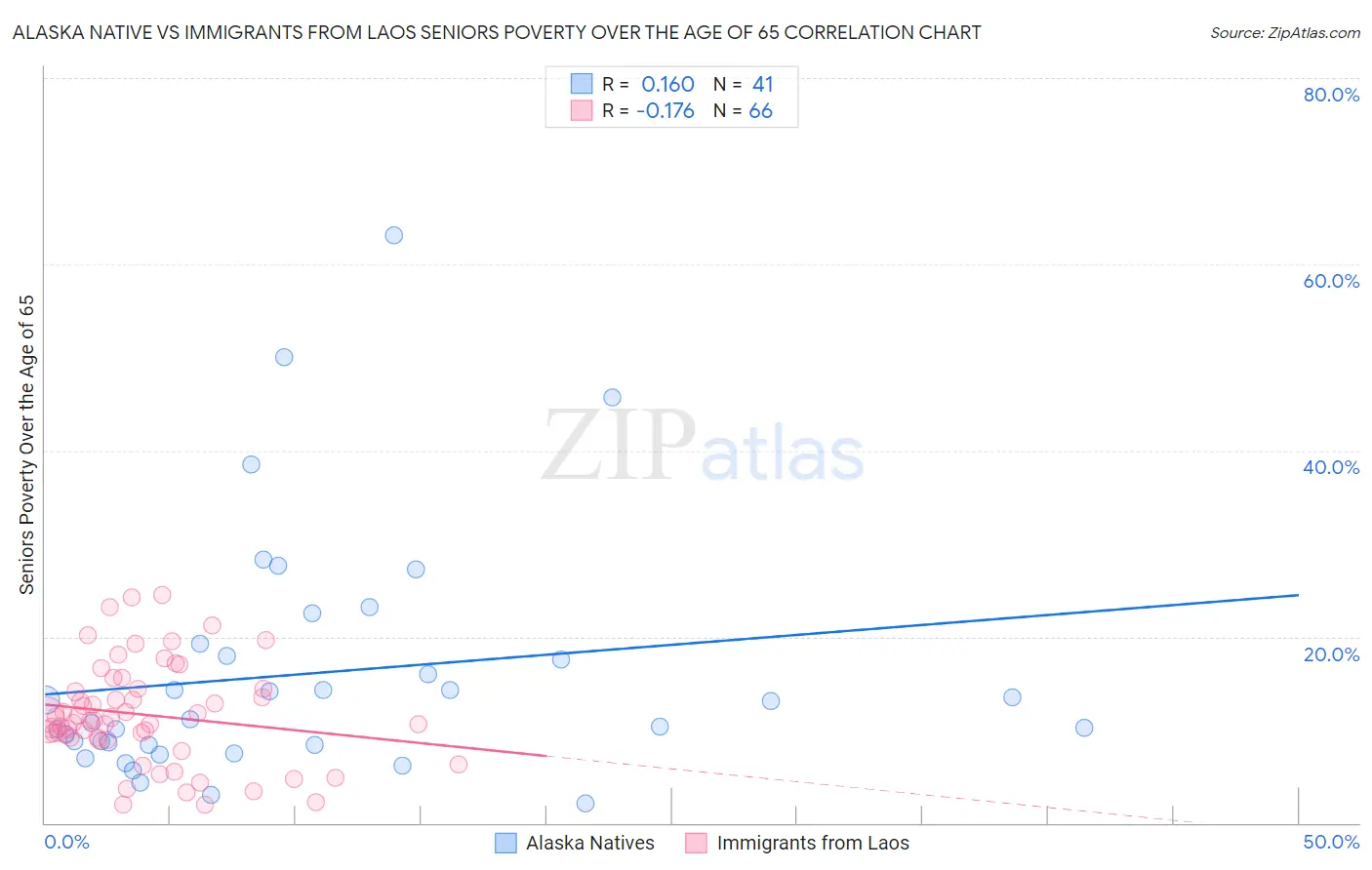 Alaska Native vs Immigrants from Laos Seniors Poverty Over the Age of 65