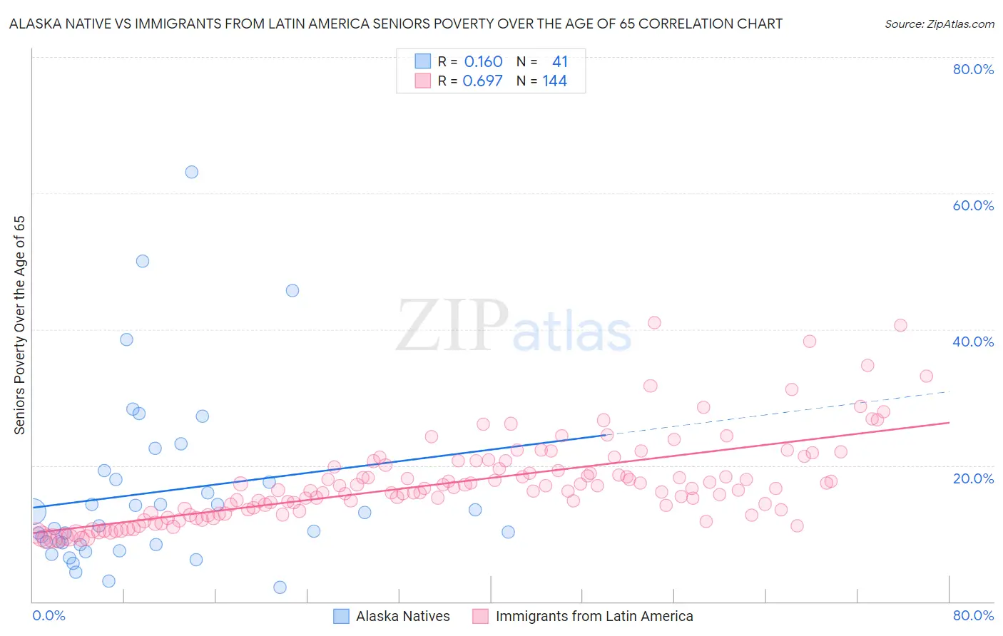 Alaska Native vs Immigrants from Latin America Seniors Poverty Over the Age of 65