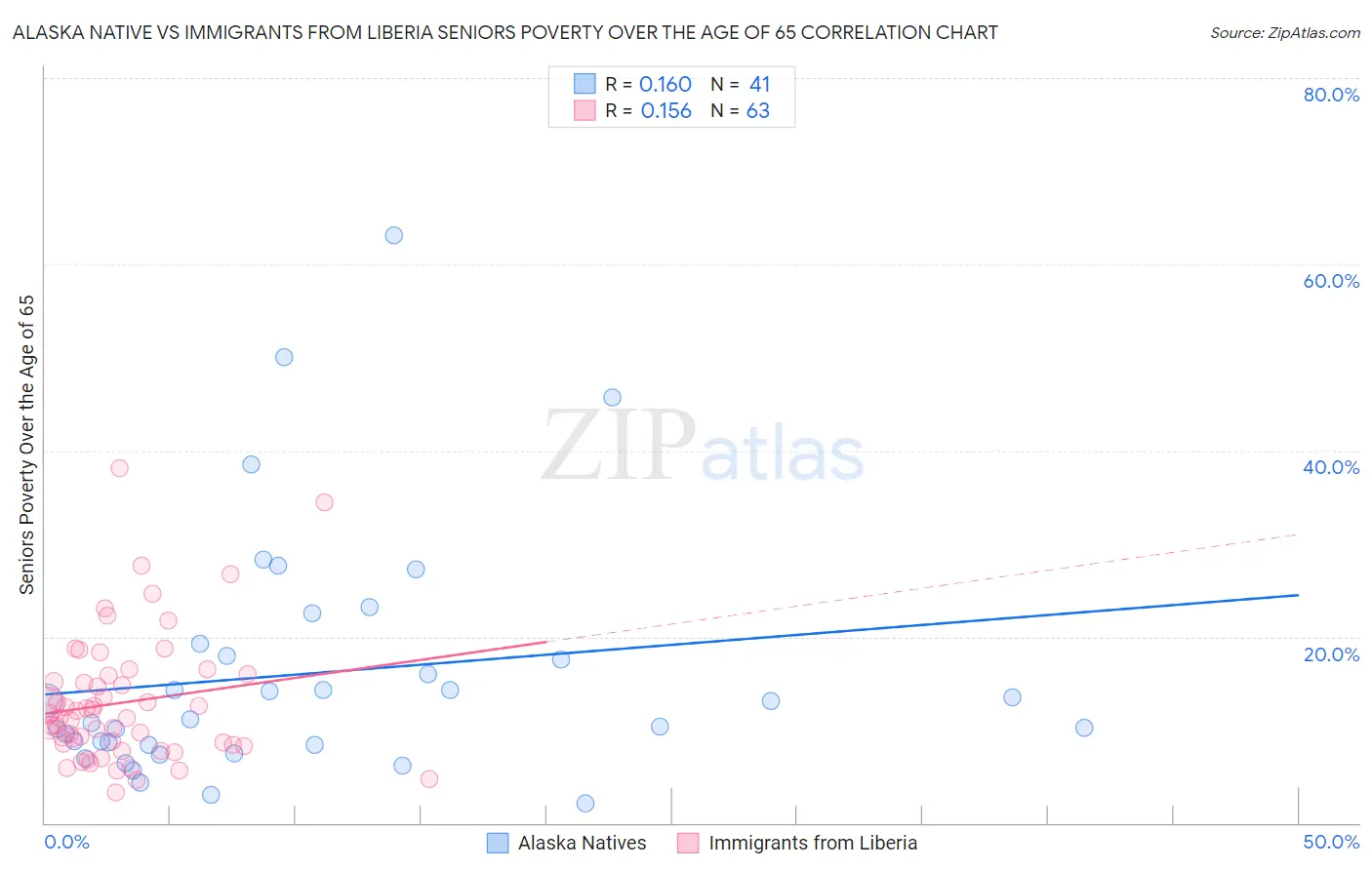 Alaska Native vs Immigrants from Liberia Seniors Poverty Over the Age of 65