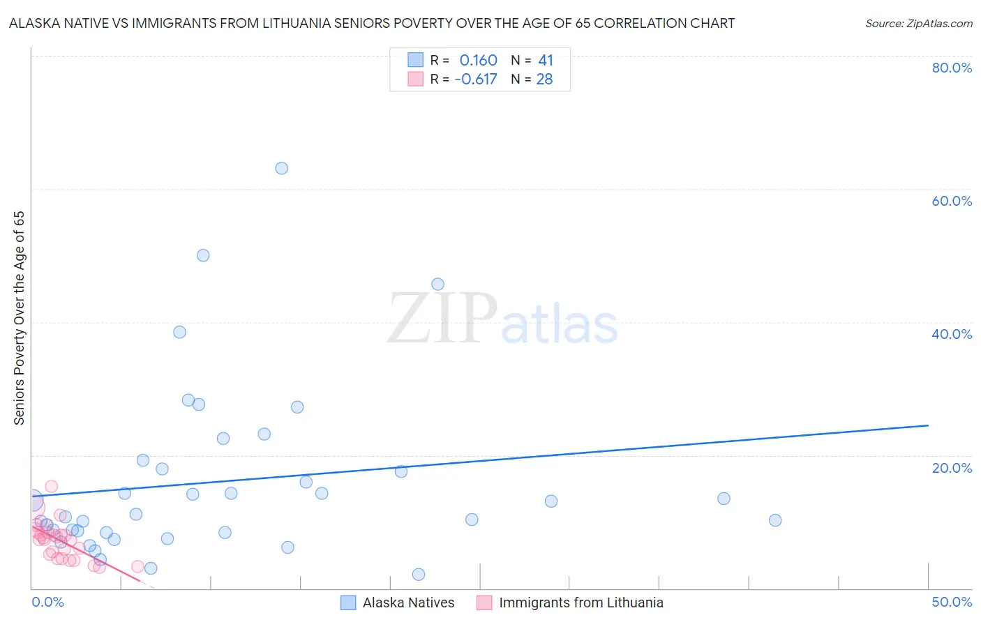 Alaska Native vs Immigrants from Lithuania Seniors Poverty Over the Age of 65