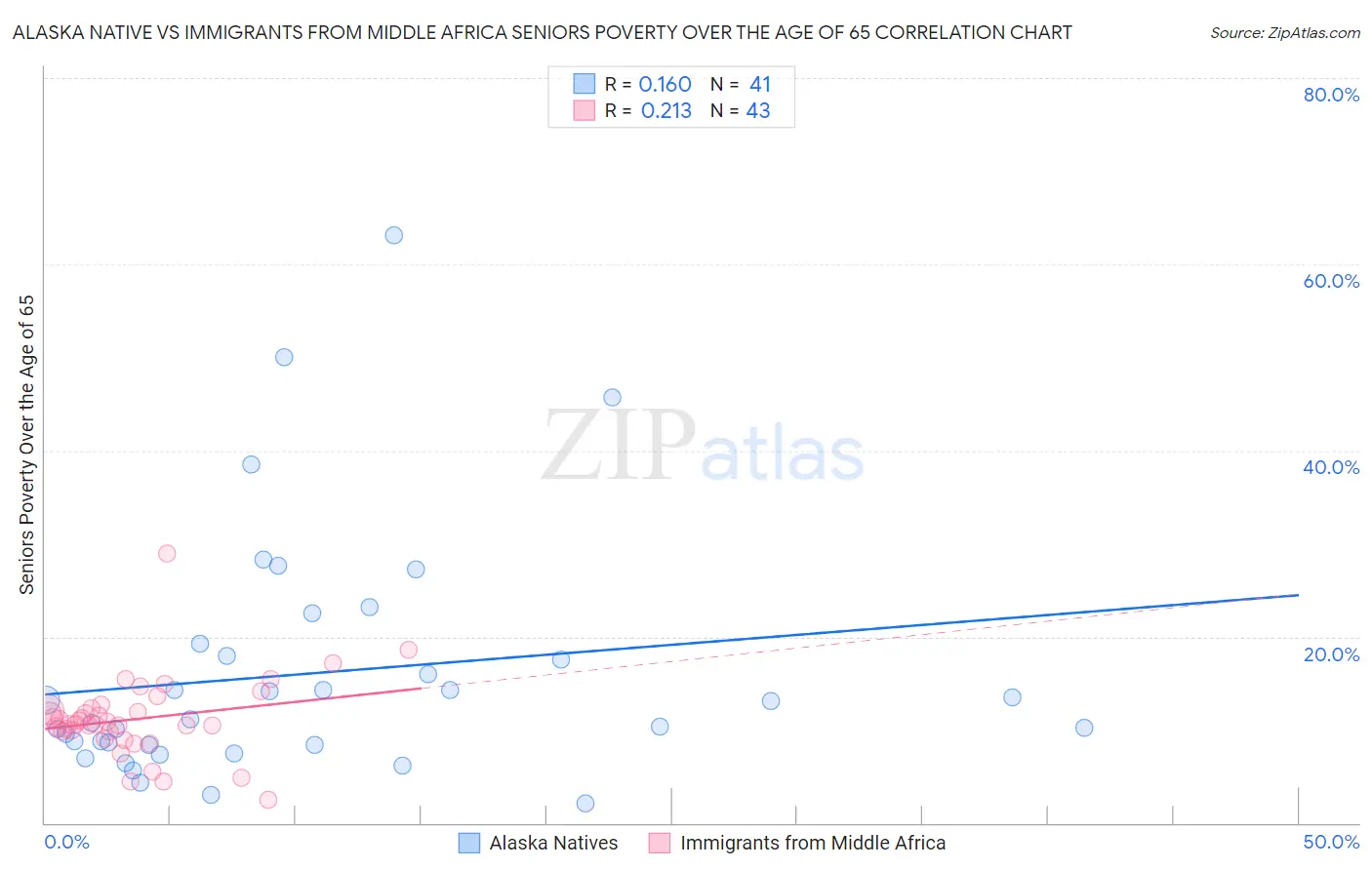 Alaska Native vs Immigrants from Middle Africa Seniors Poverty Over the Age of 65