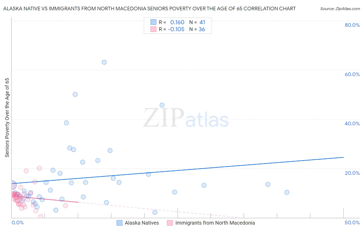 Alaska Native vs Immigrants from North Macedonia Seniors Poverty Over the Age of 65