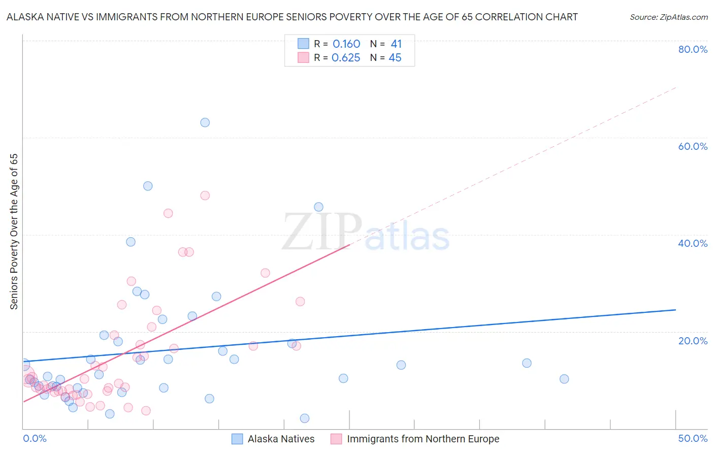 Alaska Native vs Immigrants from Northern Europe Seniors Poverty Over the Age of 65