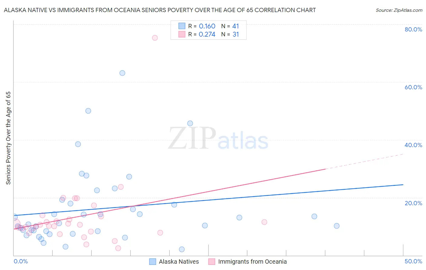 Alaska Native vs Immigrants from Oceania Seniors Poverty Over the Age of 65